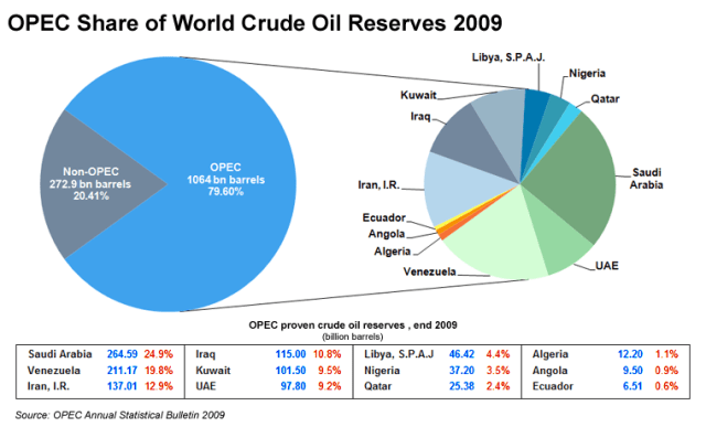 Reservas mundiales de petróleo 2009 (Fuente: Seeking Alpha)