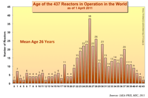 Age of 437 Nuclear Power Reactors of the World