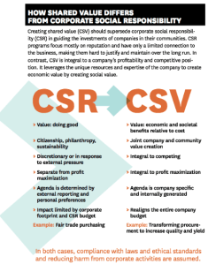 CSR y CSV