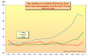 New Additions to Global Electricity Grid from New RES and Nuclear Plants 1996-2010
