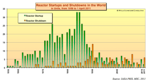 Nuclear power reactors grid connections and shutdowns 1956-2011