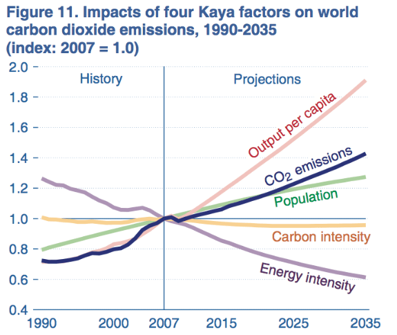 La identidad de Kaya en el International Energy Outlook 2010 de la EIA