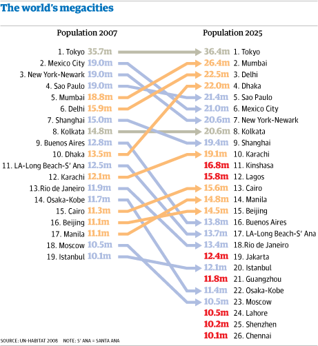 Megaciudades hoy y megaciudades en 2025