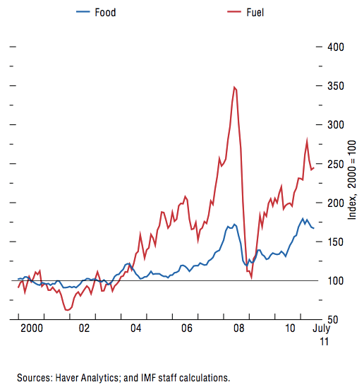 Food and oil evolution 2000-2011