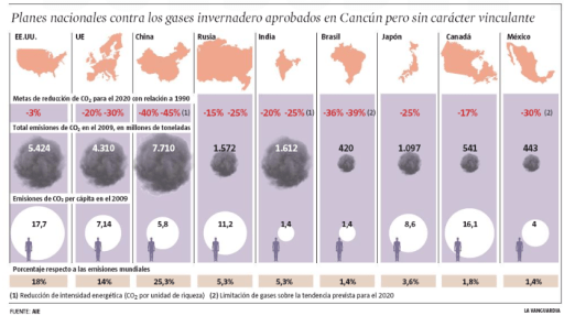 Algunos numeritos del fregao climatico