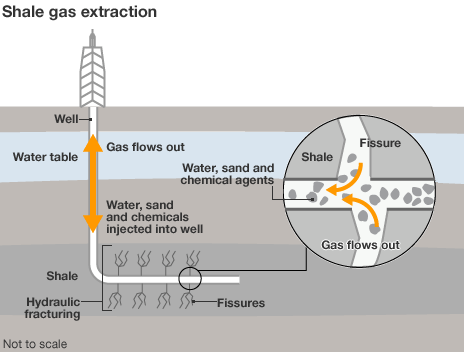 Asi se extrae el shale gas. Se enchufa agua con sustancias y liego se bombea el gas