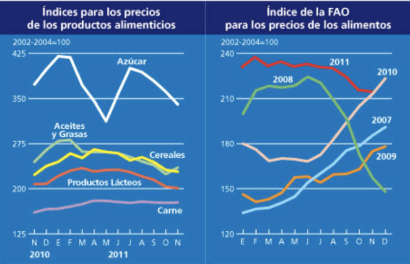 Buena noticia. Bajaron los precios de los alimentos en 2011