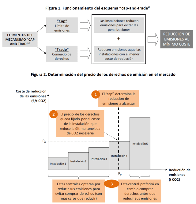 El esquema del cap and trade. Si me sobra algo por hacerlo bien te lo vendo para que puedas cumplir