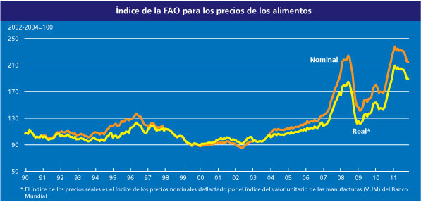 Tendencia en los precios de los alimentos. Cuidado con 2008 y con 2011. Huele a otro Lehman