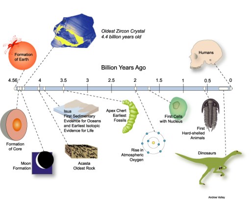 El timeline de la Tierra. Los humanos no son ni la última rayita. Insignificantes en la historia de la Tierra. A ver si nos enteramos