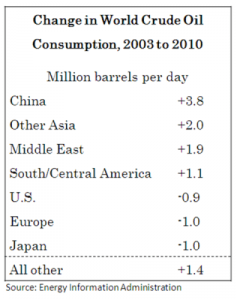 Cambios en el consumo de petróleo de los países en 2003-2010