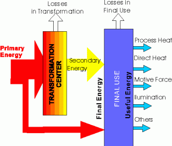 Energías primarias y secundarias y servicios energeticos