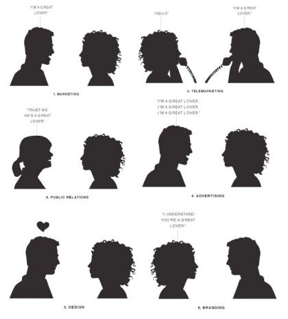 Estrategias del marketing. Del Marketing al Advertising para acabar en el Branding