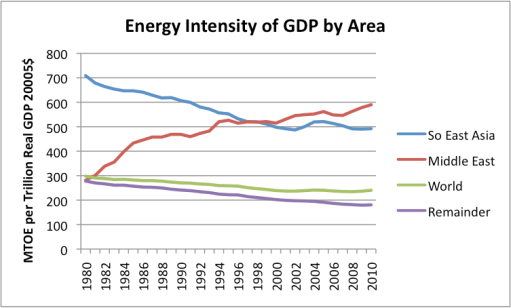 Evolución de la tasa de intensidad energética por regiones. Pinta mal la cosa