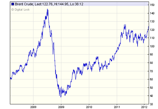 Evolucion precios del petróleo Brent desde 2007 a 2012. El dia 28 de febrero de 2011 estabamos a más de 122 US$ el barril. Que miedo