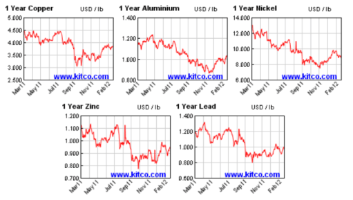 Evolucion de las principales commodities mundiales en 2011-2012