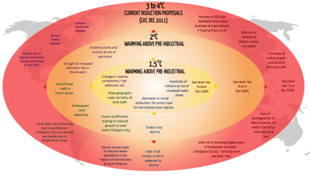 Los escenarios de catastrofe segun el incremento de temperaturas