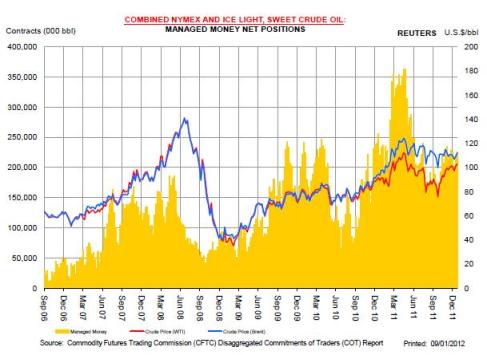 Posiciones largas de los Hedge Funds en el WTI durante los ultimos años