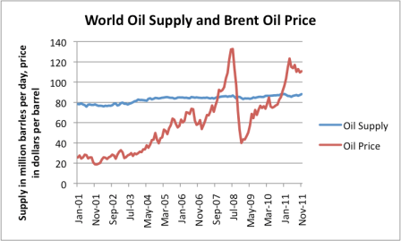 Suministro global de petroleo y precio del Brent. Aqui no va lo de oferta y demanda ni patras