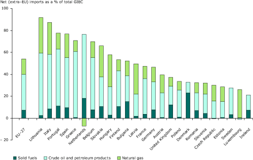 Importaciones de energia totales de la UE-27. España 20 puntos por encima de la media. Como los otros PIGS