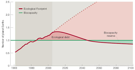 Ecological footprint and Biocapacity. Estamos en Overshoot. O sea que consumimos más de lo que tenemos en le planeta