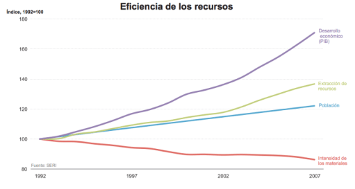 La eficiencia en el consumo de los recursos con respecto del crecimiento de la población en el GEO-5. No tiene mucho sentido.
