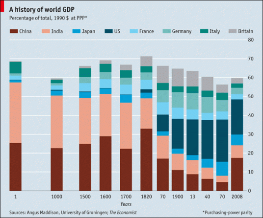 La evolucion del PIB mundial según The Economist. En 1820 China era casi el 50% del PIB PIB mundial