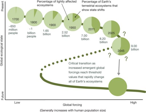 La presión demográfica sobre los ecosistemas acaba alternado la posibilidad del planeta de regenerarse y por tanto cambiará