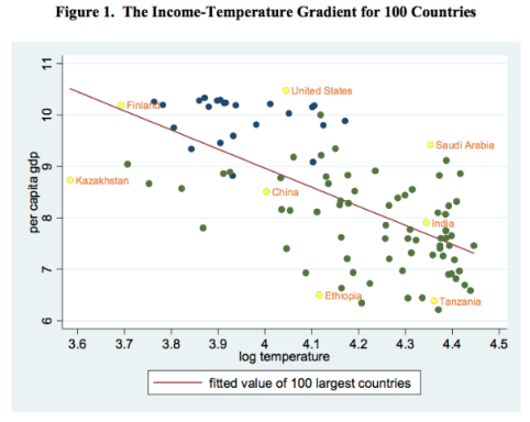 La famosa grafica de Horowit y Choinier que demuestra que si hace mucho calor en tu país no se puede trabajar mucho o, al menos, ganar mucho dinero.