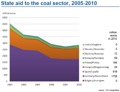Las ayudas estatales al sector de la mineria en Europa en 2005-2010 según la UE.