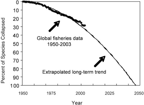 El grafico del paper de Worm en 2006 donde se ve el colapso de las diferentes especies. En 2006 habían colapsado el 30% de todas