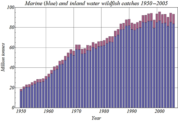 El peak fish que se produjo sobre el año 2000 y aún sigue