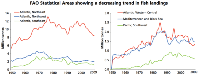 Reducción de capturas en varios oceanos y mares del planeta segun la FAO. Es el peak fish.