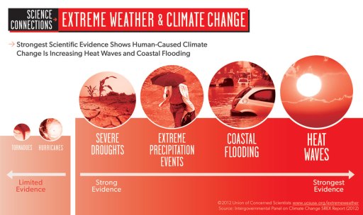 Climas extremos y cambio climático. Unos parecen claramente relacionados y los otros no tanto