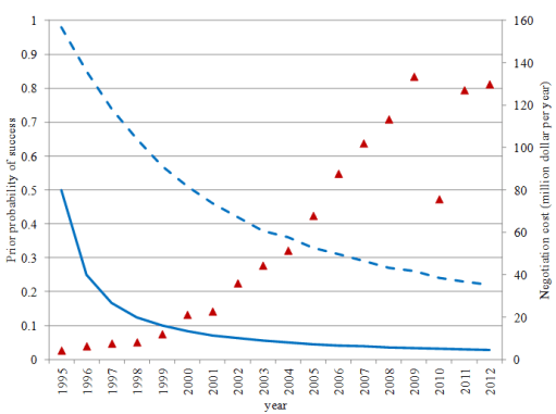 El estudio del profesor Tol. The expected probability of negotiation success (solid line), its 95% confidence bound (dashed line) and the annual costs of climate negotiations (triangles)