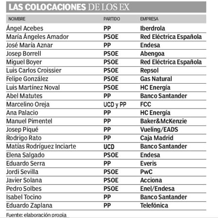 Las colocaciones de los expoliticos en las empresas energéticas españolas