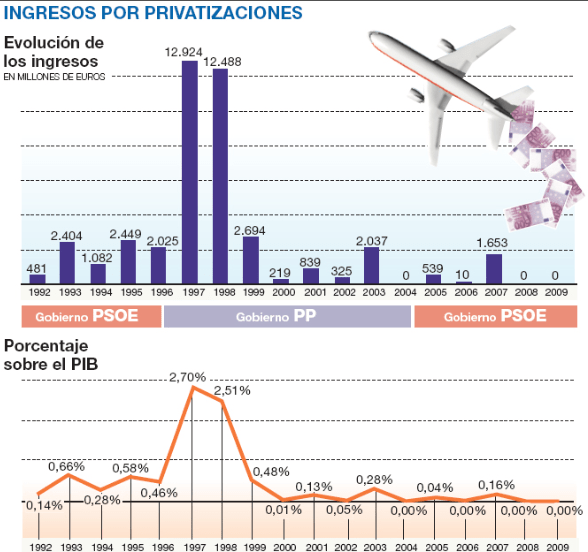 Los ingresos por las privatizaciones españolas en los últimos años