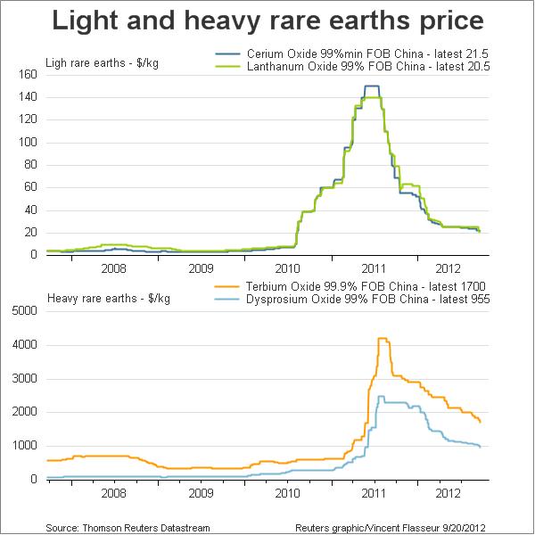 Los precios de las tierras raras desde 2008 a 2012. Ahí ve el pico de la restriccion de cuotas y el final del pico