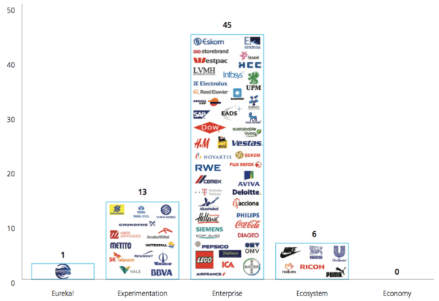 La clasificacion de Deloitte de las empreas sostenibles. Buenas de verdad solo 6.