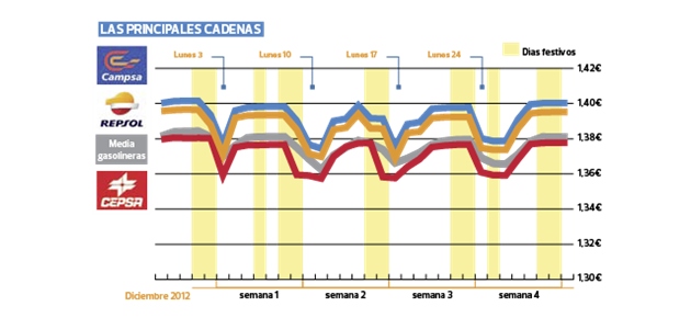 Ahi va lo que pasa los lunes con las gasolineras de Campsa, Repsol y CEPSA. Un cachondeo, vaya