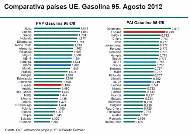 Ahi van los precios de la gasolina. El precio final es medio-bajo, pero antes de impuestos es altísimo