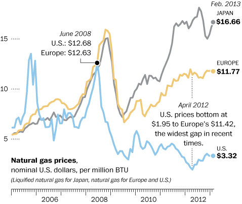 Precios del gas natural segun los mercados internacionales. Mire lo que pagan unos y otros y entendera porque se va a sacar gas de donde sea