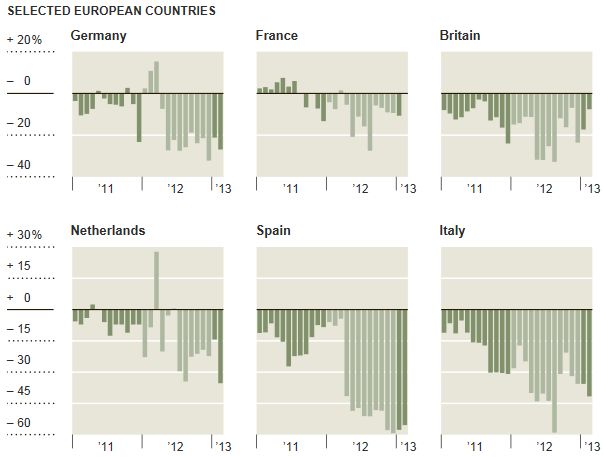 Pues como que conducir por Europa es una alegria. Los atascos caen y caen, y caen, y caen… y la economia con ellos