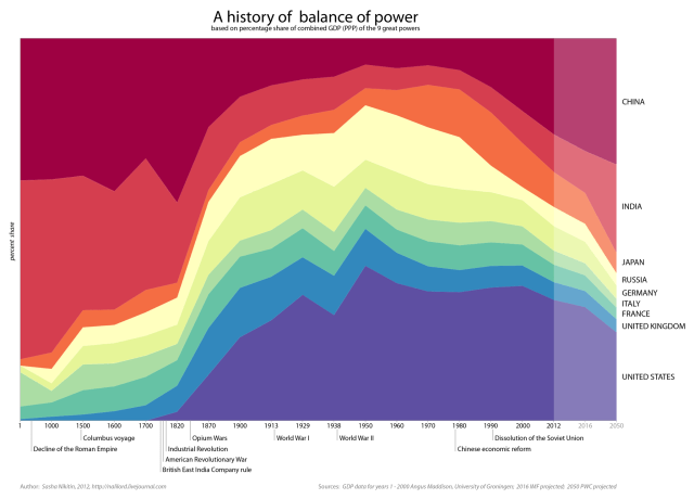 Evolucion comparada del PIB de diferentes paises durante los últimos 1000 años. ¿Qué paso en 1820? ¿Y en 1980?