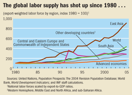 El aumento de la fuerza laboral de final del siglo XX, con los paises de la europa del Este en 1992 y el crecimiento sostenido de Extremo Oriente desde 1996