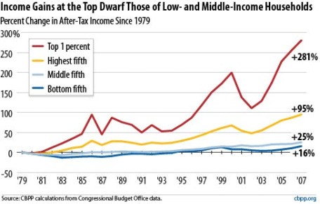 La brecha salarial o income gap, que empieza a crecer a mitad de los 90, cuando se juntan la deflacion salarial y el gran downsizing