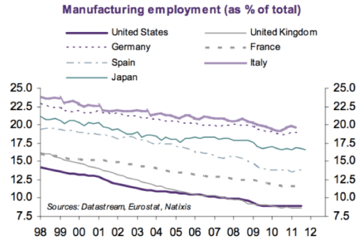 La tremenda pérdida de capacidad manufacturera (o sea industria) de la OCDE desde finales de los 90