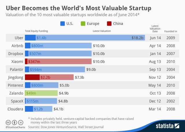 Uber es la Start-up TIC más capitalizada del mundo