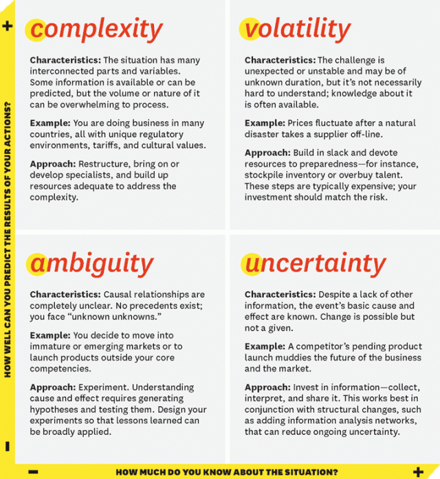 En el HBR nos contaban 'What relly VUCA means to you'