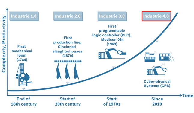Las cuatro revoluciones industriales
